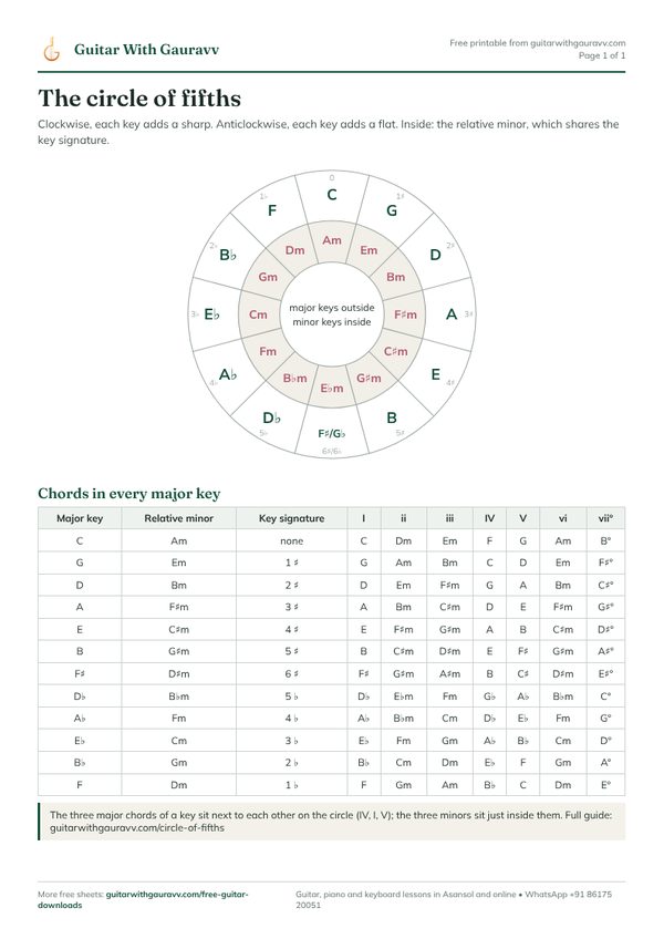 Preview of the Printable Circle of Fifths PDF