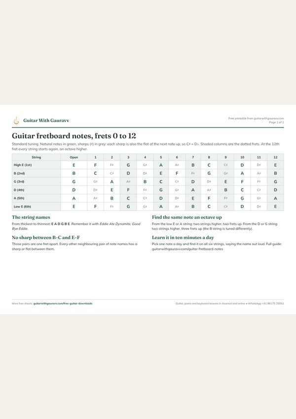 Preview of the Guitar Fretboard Notes Chart PDF